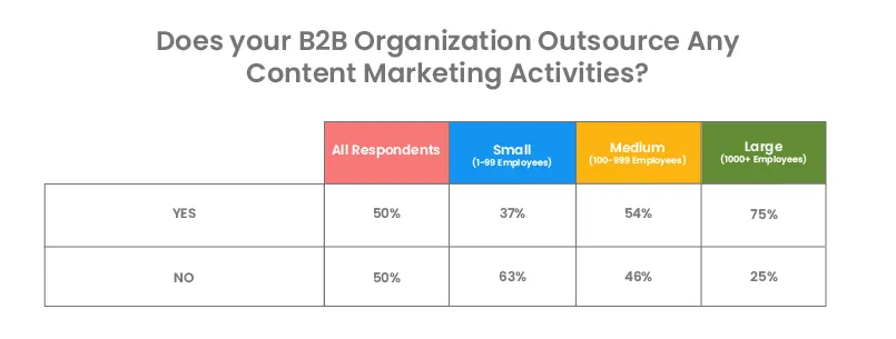 B2B Content Marketing